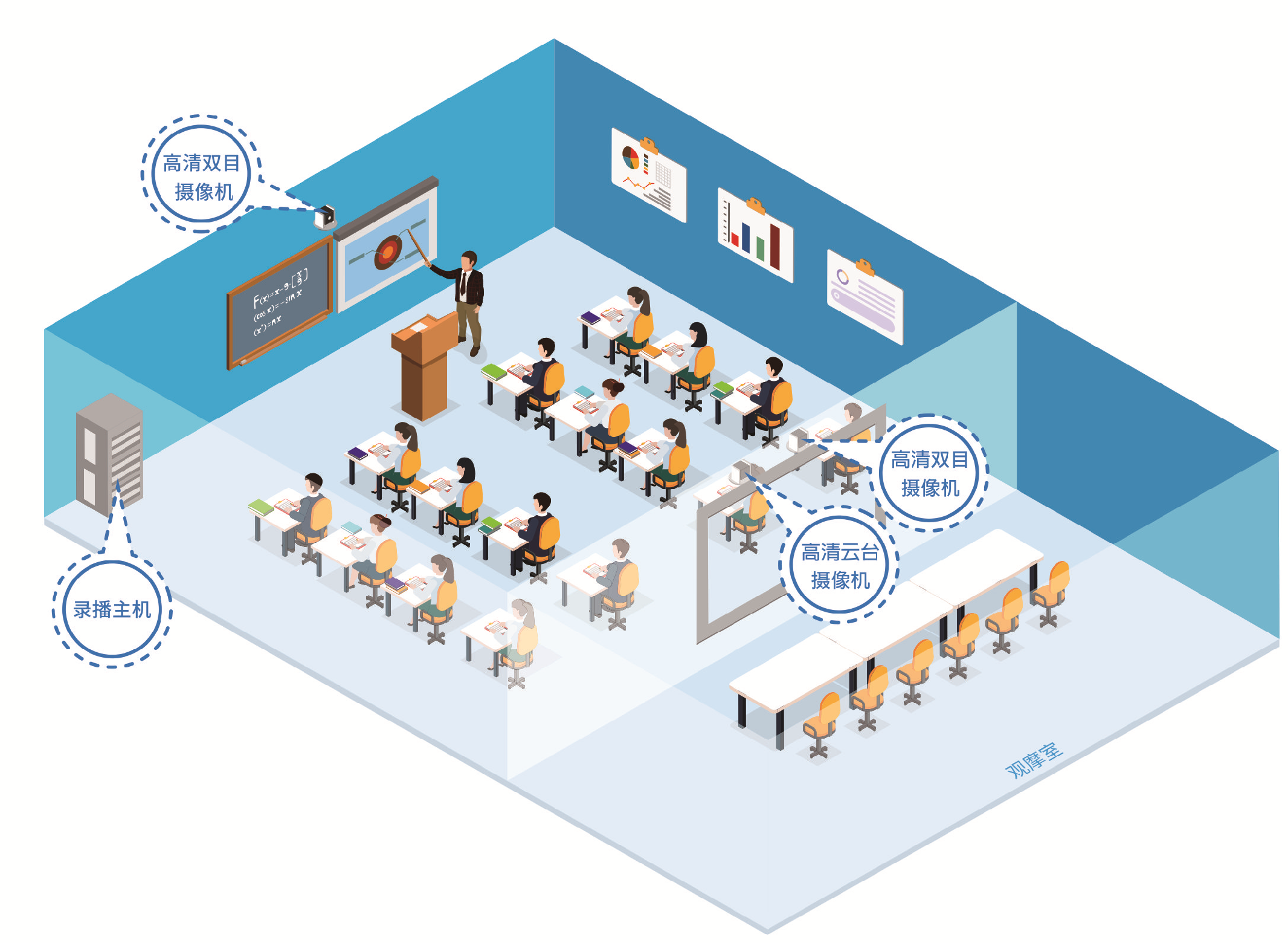 精品录播教室效果图[方案结构]本方案由精品录播系统,视频图像采集